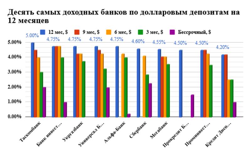 ТОП-10 самых доходных банков по депозитам в гривне и долларах: Инфографика / minfin.com.ua