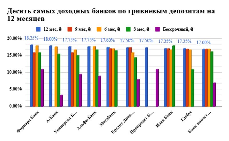 ТОП-10 самых доходных банков по депозитам в гривне и долларах: Инфографика / minfin.com.ua