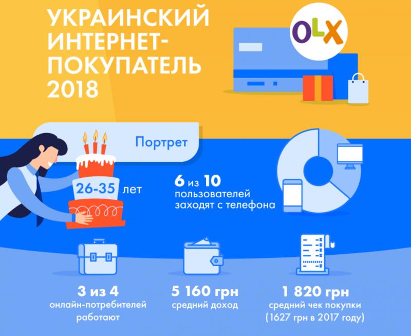 OLX назвал типичного украинского интернет-покупателя: Инфографика / itc.ua