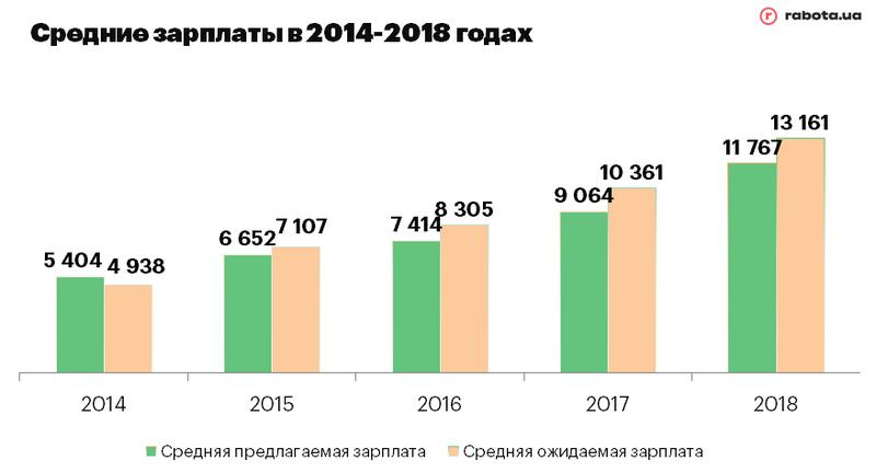 Как менялись зарплаты украинцев за 5 лет: Инфографика / thepoint.rabota.ua