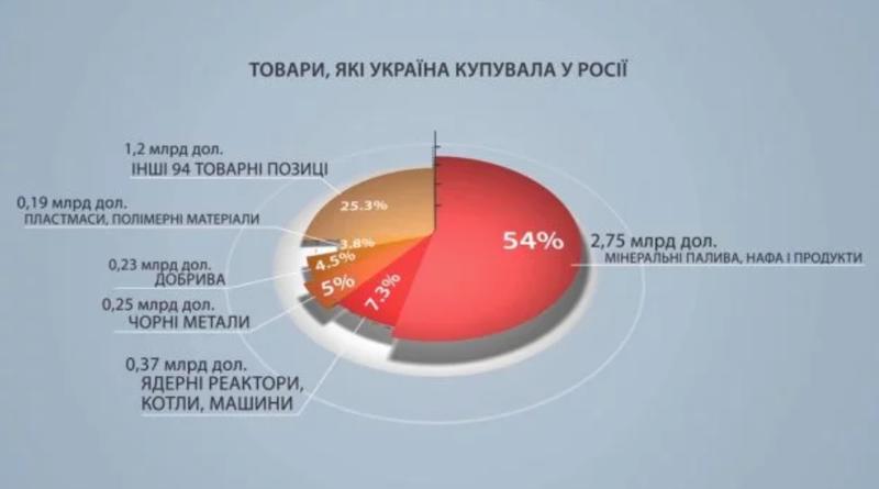 Торгово-экономические отношения Украины и России: Инфографика / 24 Канал