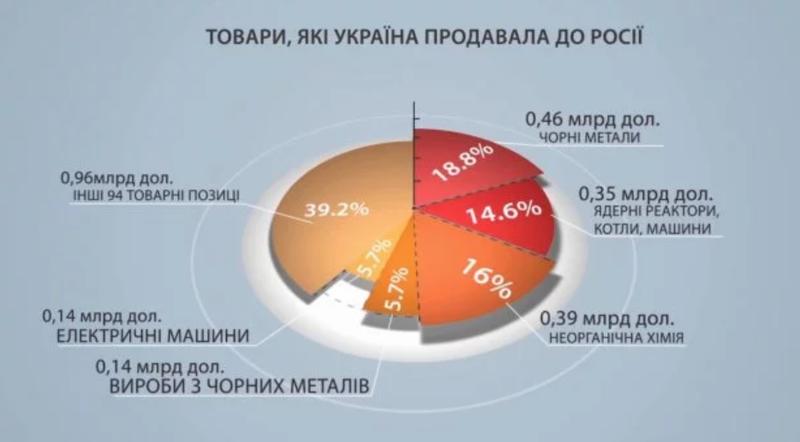 Торгово-экономические отношения Украины и России: Инфографика / 24 Канал