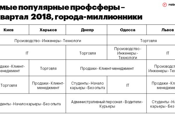 Рынок труда: Кто нужен в городах-миллионниках и сколько платят - инфографика