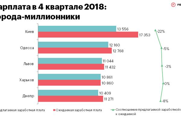 Рынок труда: Кто нужен в городах-миллионниках и сколько платят - инфографика