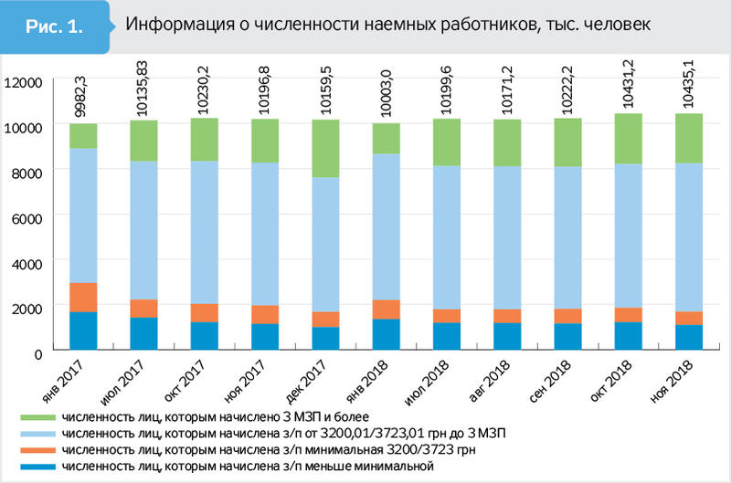 В Украине растет зарплата больше минимальной / Знай.юа