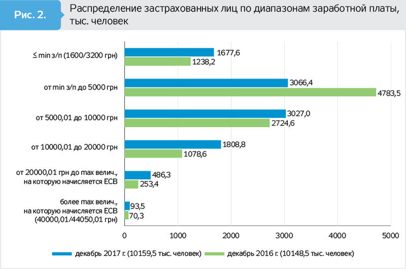 В Украине растет зарплата больше минимальной / Знай.юа