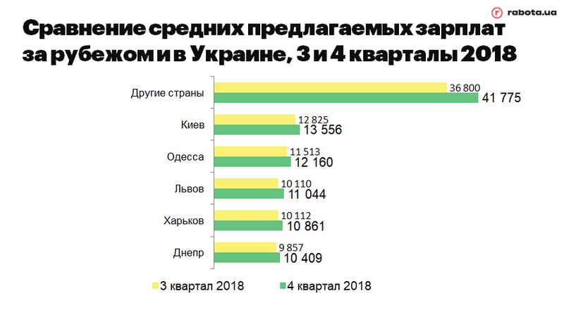 Трудовая миграция: Где ждут украинцев и сколько готовы платить - инфографика / The Point