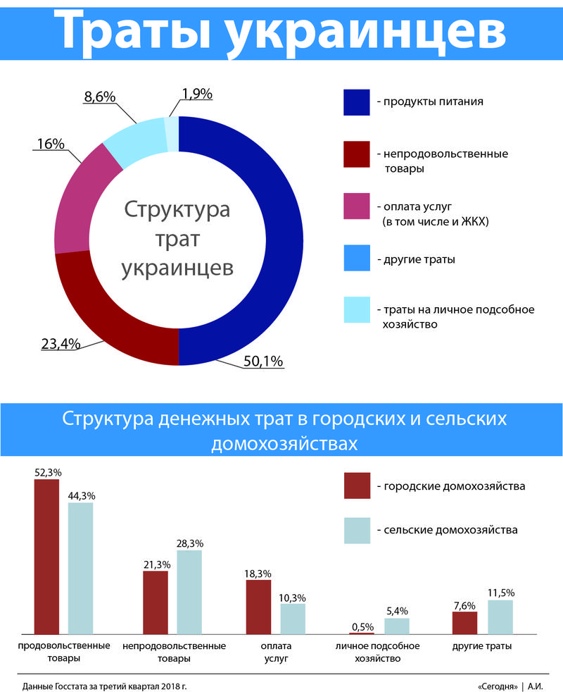 Откуда украинцы получают деньги и сколько тратят на жизнь: Инфографика / Сегодня