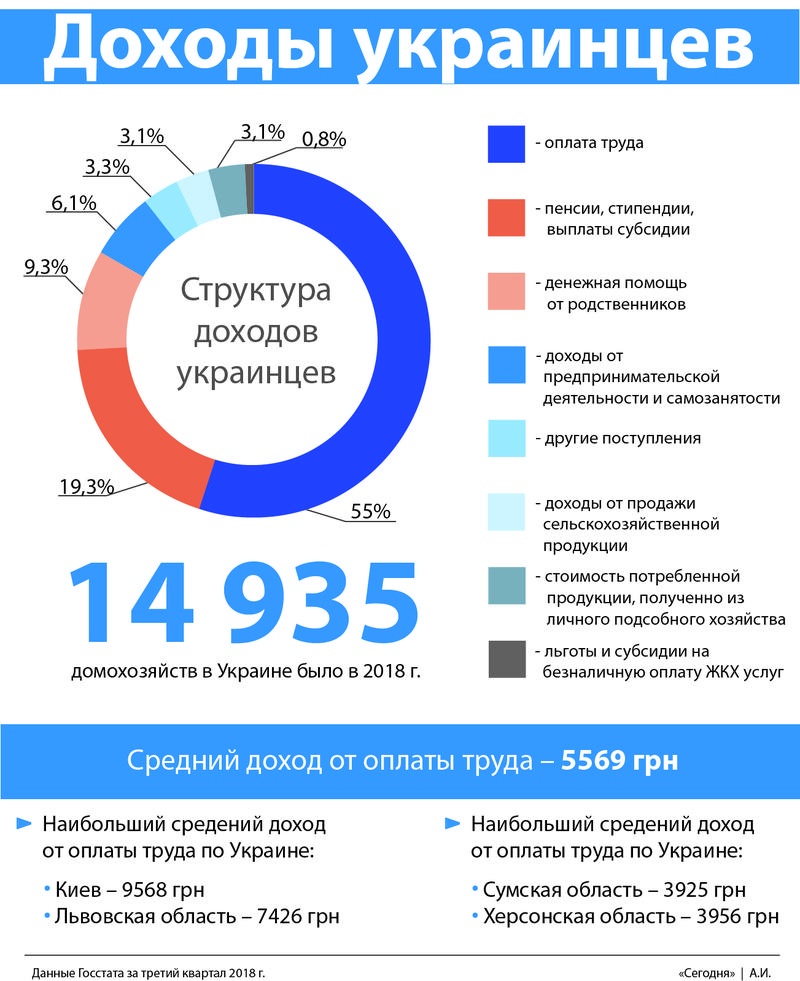 Откуда украинцы получают деньги и сколько тратят на жизнь: Инфографика / Сегодня