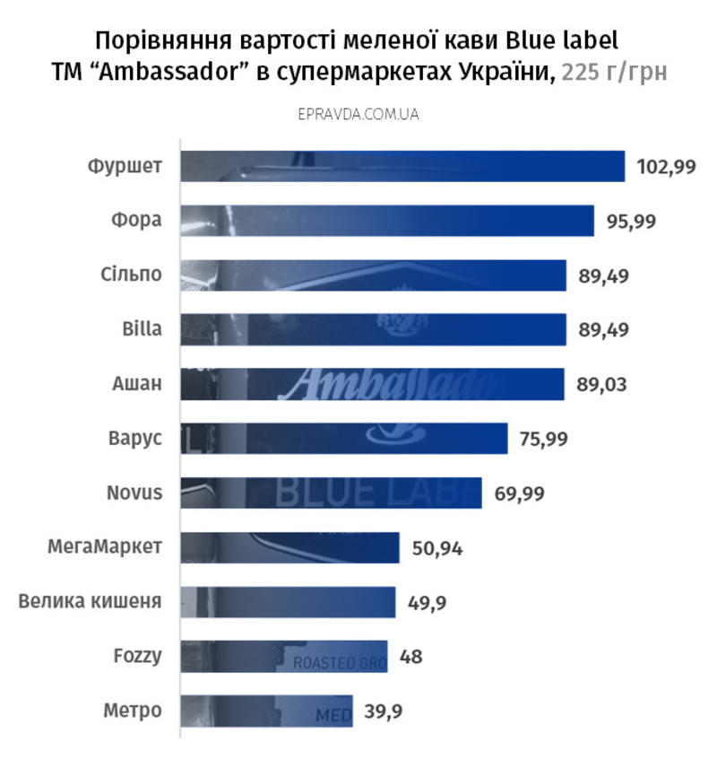 ТОП самых дешевых и дорогих супермаркетов Киева: Инфографика / Экономическая правда