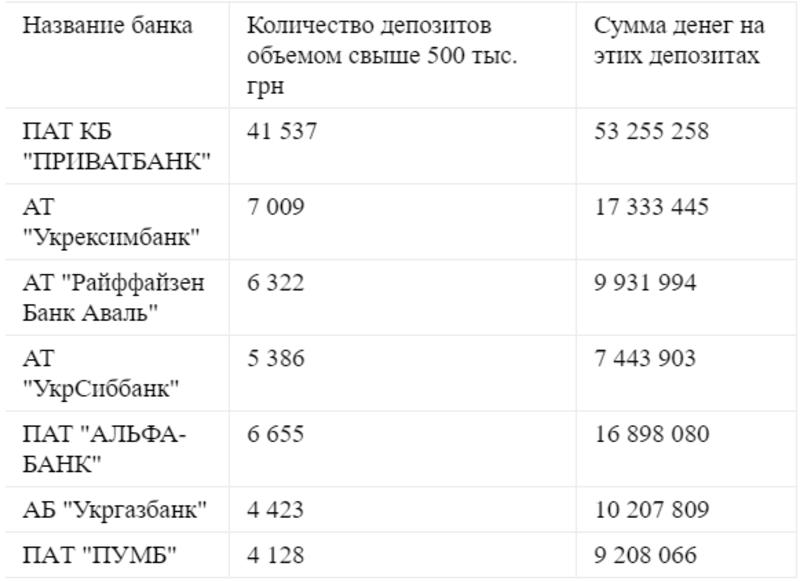 Какими банками пользуются украинцы для хранения депозитов - НБУ / Сегодня