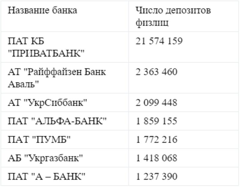 Какими банками пользуются украинцы для хранения депозитов - НБУ / Сегодня