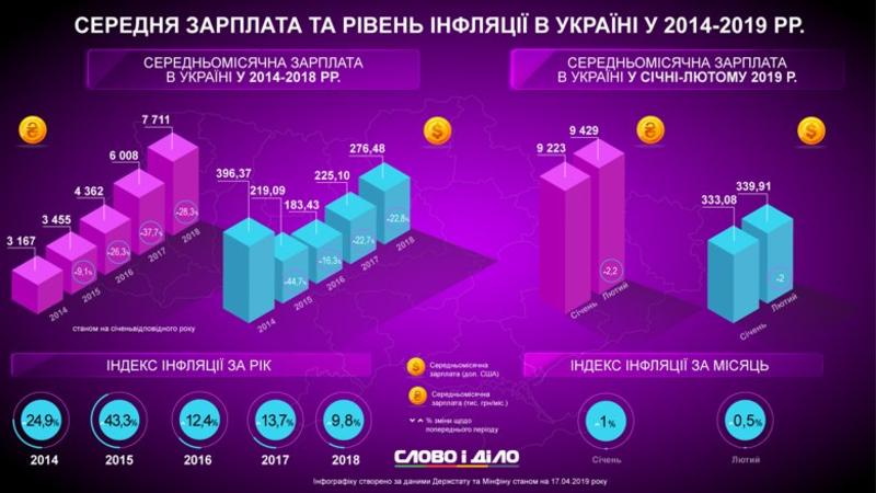 Средняя зарплата в Украине: Какие регионы самые богатые - инфографика / slovoidilo.ua