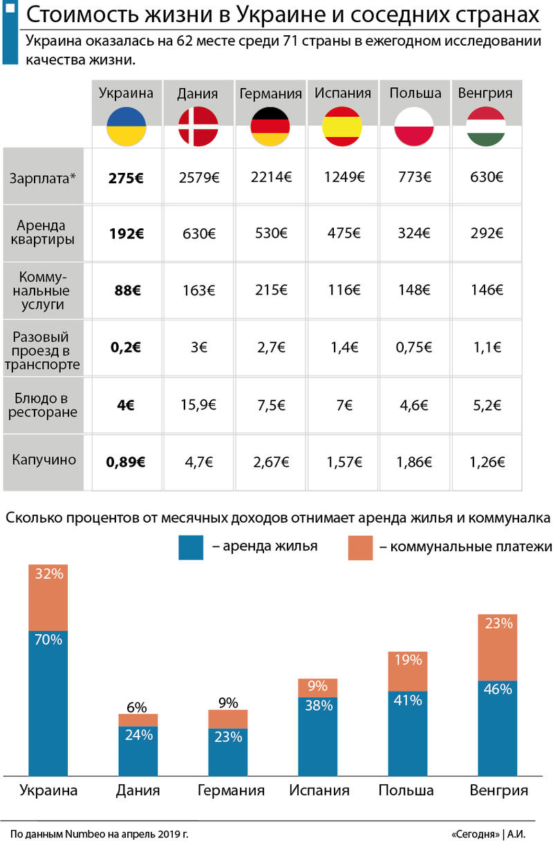 Зарплаты, продукты, коммуналка: Сколько стоит жизнь в Украине и в Европе / segodnya.ua