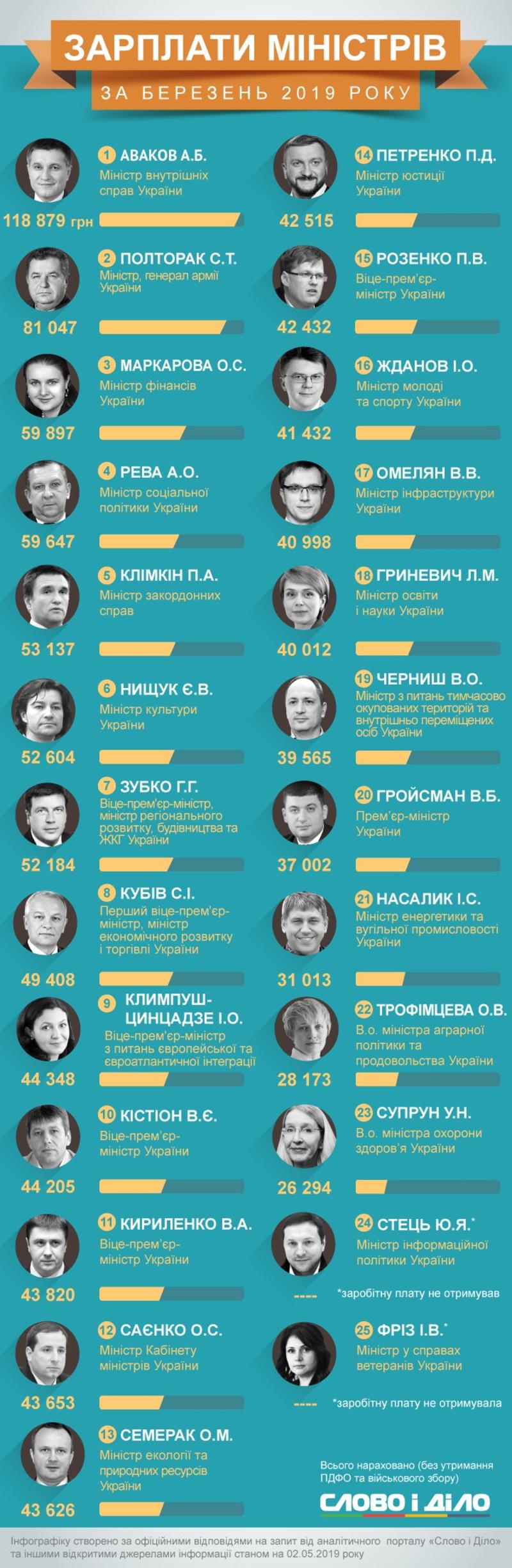 Сколько заработали министры и их заместители в марте-2019 / slovoidilo.ua