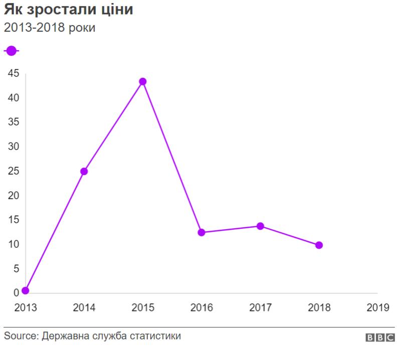 Как изменилась Украина за время президентства Порошенко: Цифры и факты / ВВС
