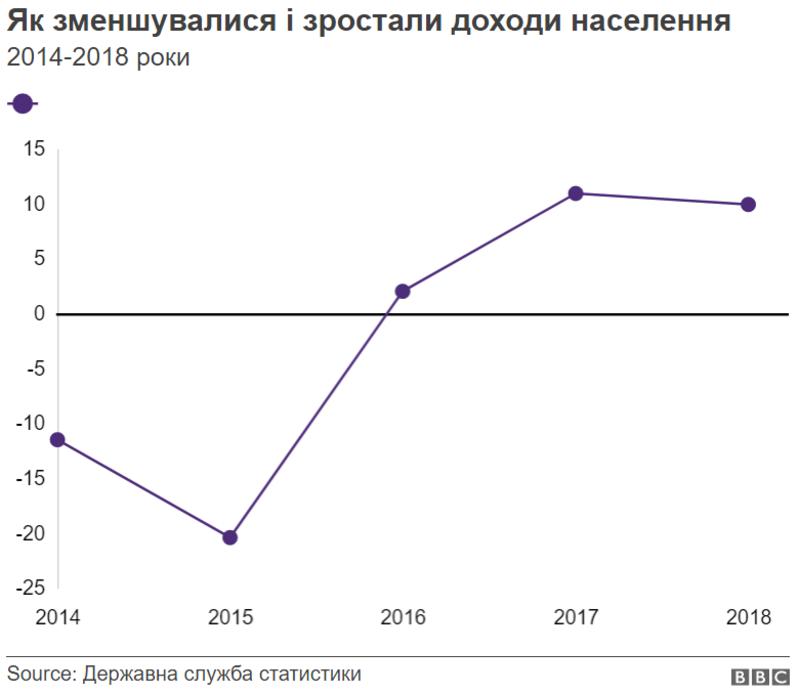 Как изменилась Украина за время президентства Порошенко: Цифры и факты / ВВС