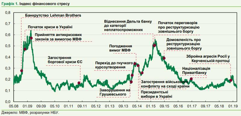 НБУ показал изменения уровня финстресса в Украине за 10 лет: Инфографика / НБУ