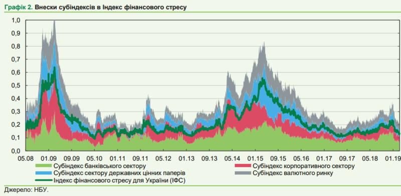 НБУ показал изменения уровня финстресса в Украине за 10 лет: Инфографика / НБУ