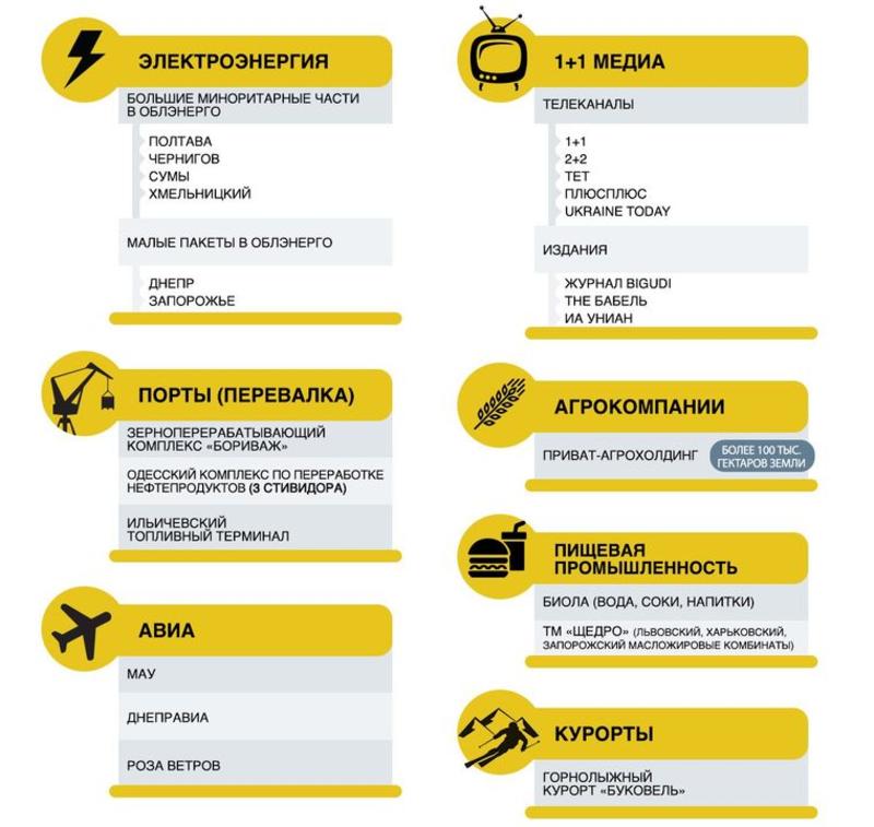 Что в Украине принадлежит Коломойскому: Инфографика / Громадське