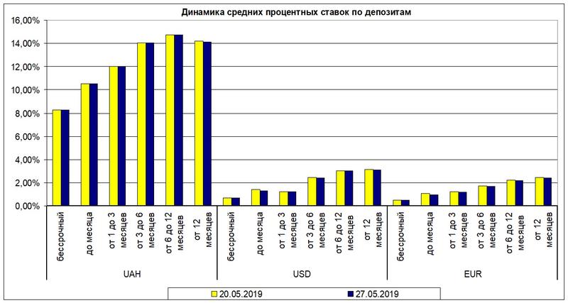 Банки Украины снизили депозитные ставки для доллара и евро: Инфографика / liga.net