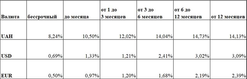 Банки Украины снизили депозитные ставки для доллара и евро: Инфографика / liga.net
