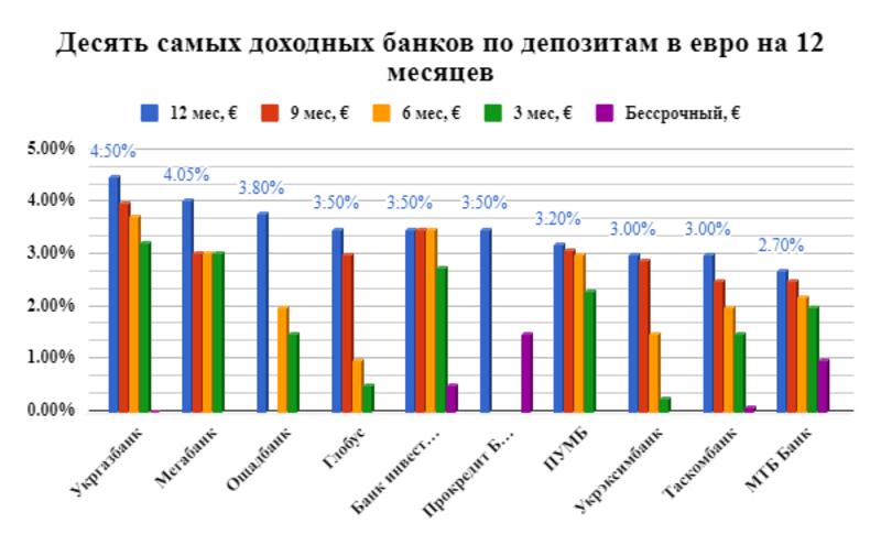 ТОП-10 самых прибыльных банков в Украине по депозитам: Инфографика / Минфин