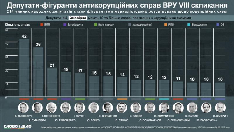 Около 214 депутатов подозреваются журналистами в коррупции: Инфографика / Слово и Дело