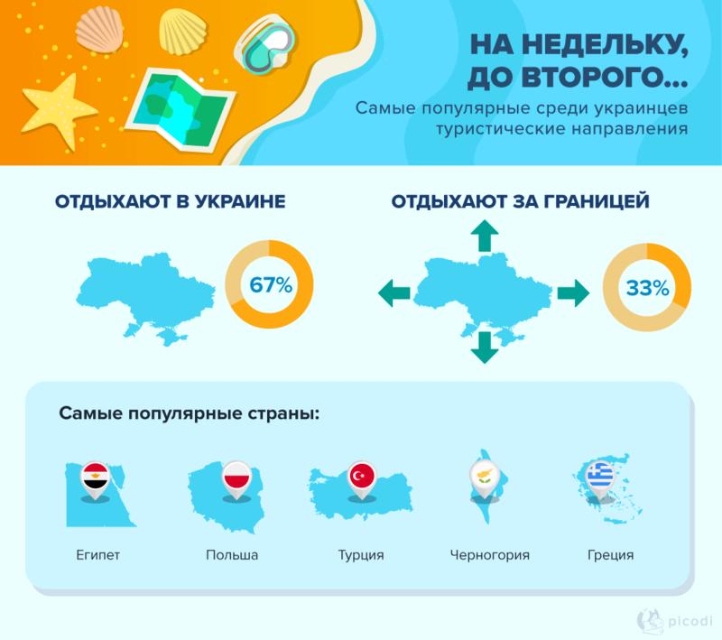 Сколько украинцы потратят на отпуск-2019 и как сэкономить: Инфографика / picodi.com