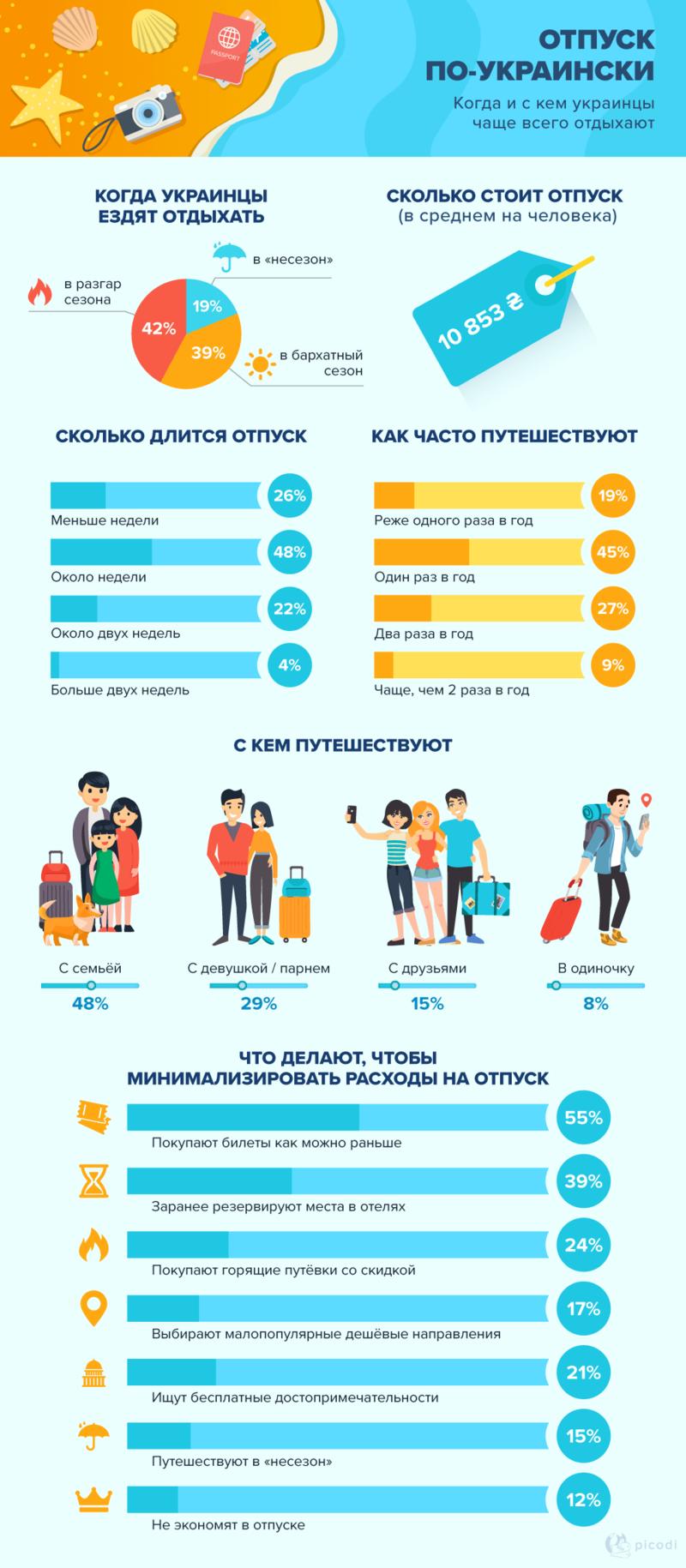 Сколько украинцы потратят на отпуск-2019 и как сэкономить: Инфографика / picodi.com
