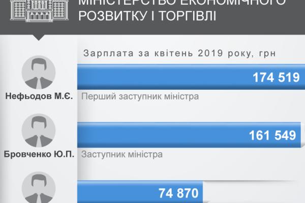 Рева за апрель заработал больше всех среди членов Кабмина: Инфографика