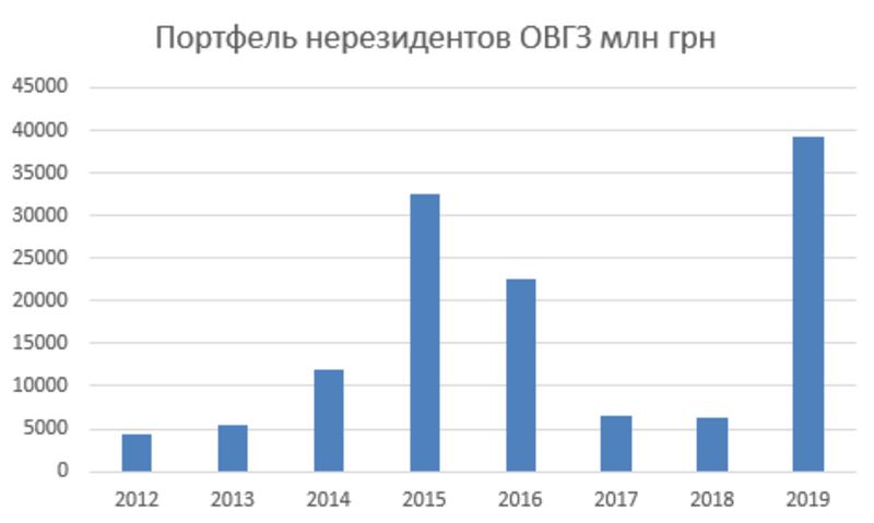 Покупать нельзя игнорировать: ОВГЗ Украины как способ заработать / Фридом Финанс Украина