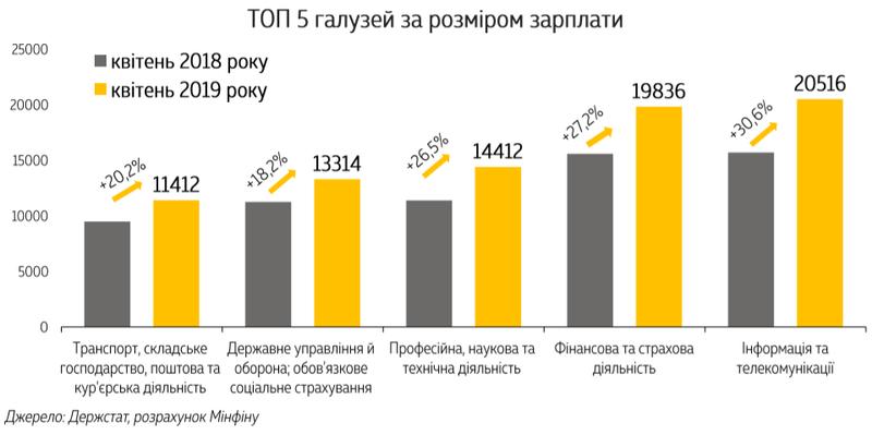 Где и у кого наибольшая зарплата в Украине в апреле: Инфографика / Минфин