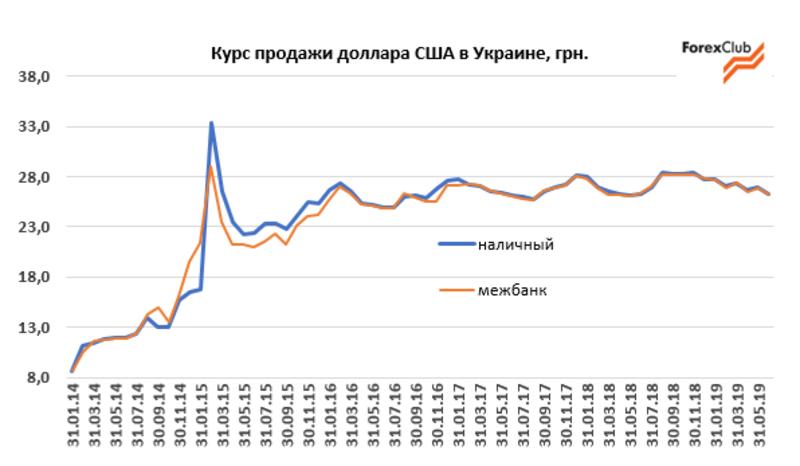 Что происходит на валютном рынке Украины и какого курса ждать в июле / Скриншот