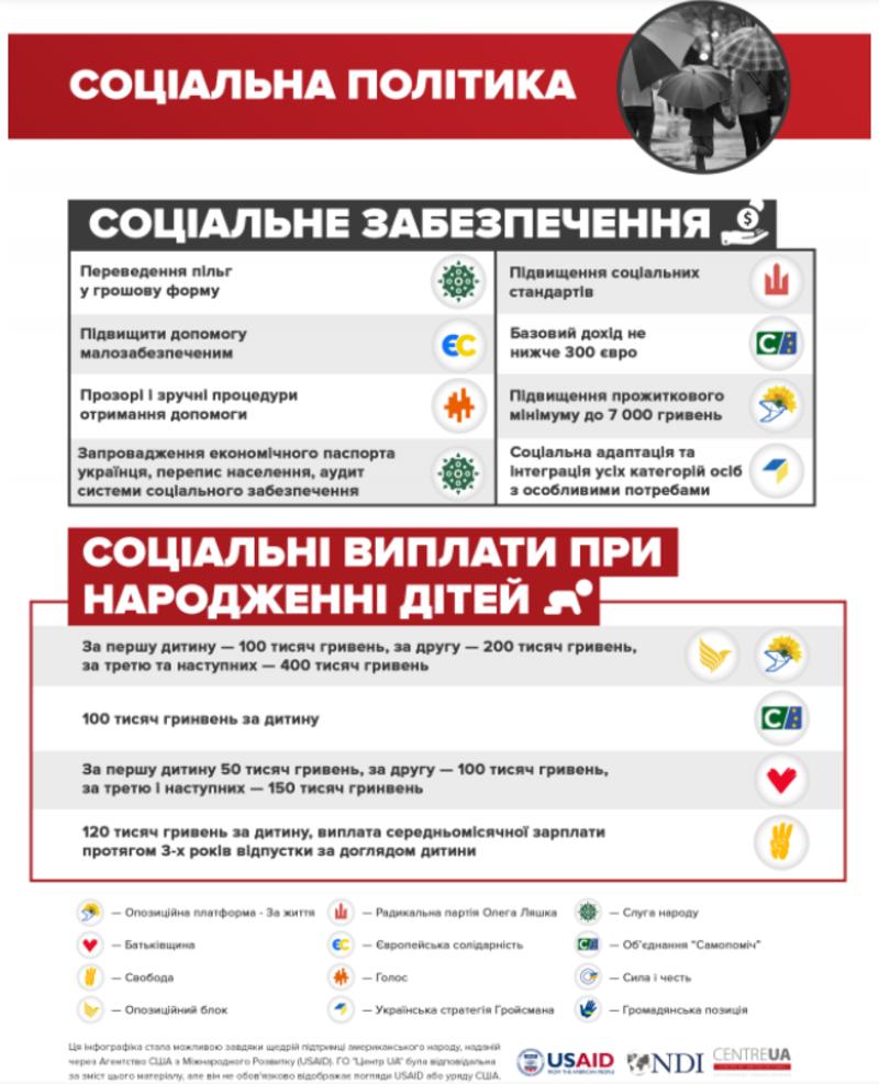 Какие пенсии и зарплаты обещают разные партии перед выборами: Инфографика / Центр UA