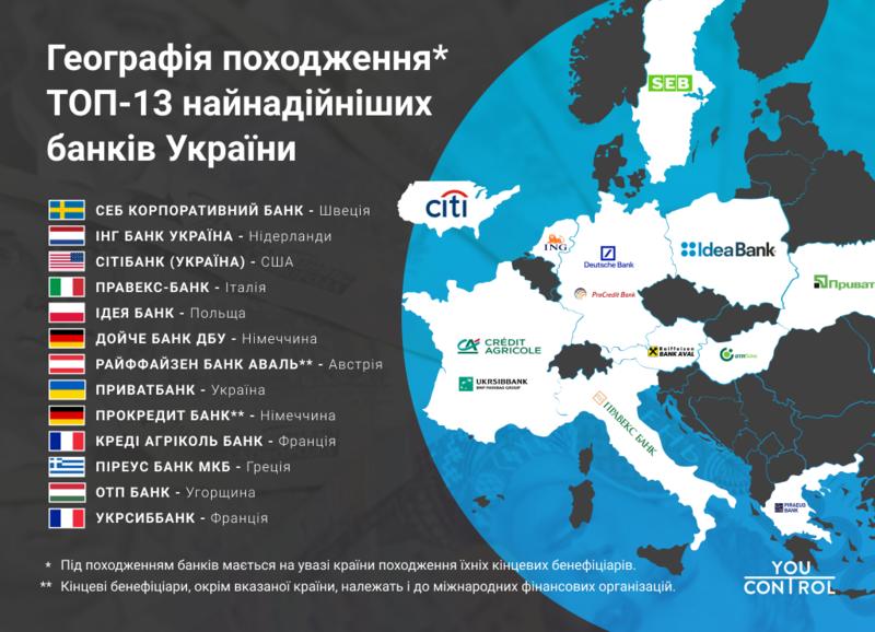 ТОП-13 самых надежных банков Украины в 2019: Инфографика / YouControl