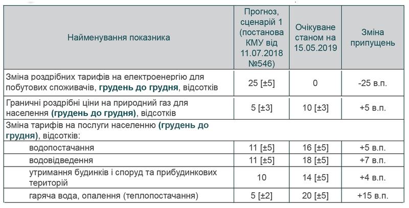 Что произойдет, если зарплаты в Украине заметно увеличат – Минэкономики / Сегодня