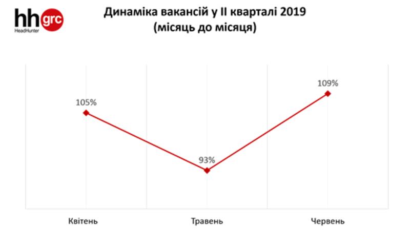 Кого ищут на рынке труда в Украине летом-2019: Аграриев и молодежь / hh.ua