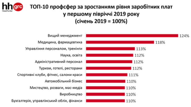 Кого ищут на рынке труда в Украине летом-2019: Аграриев и молодежь / hh.ua