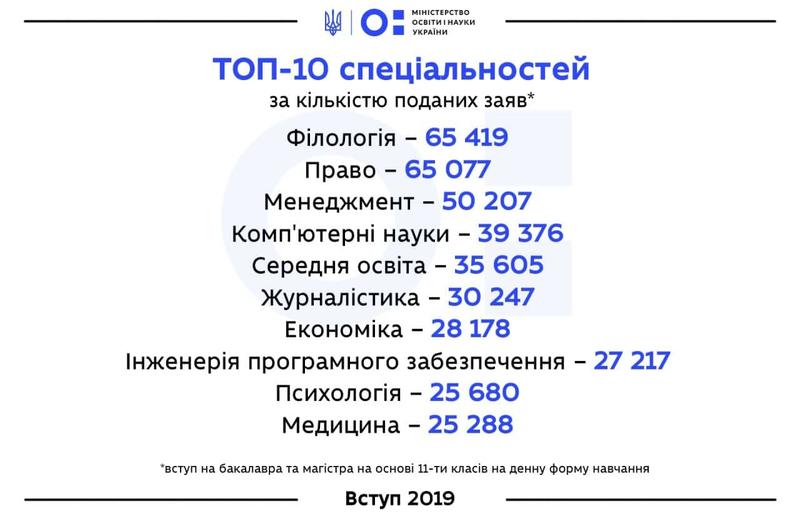 Вступительная кампания-2019: ТОП-10 вузов и специальностей / пресс-служба МОН