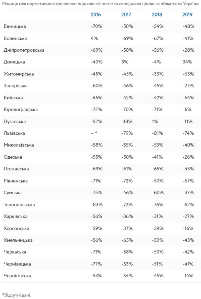 Мораторий на землю: За сколько в Украине продают паи и где - инфографика / voxukraine.org