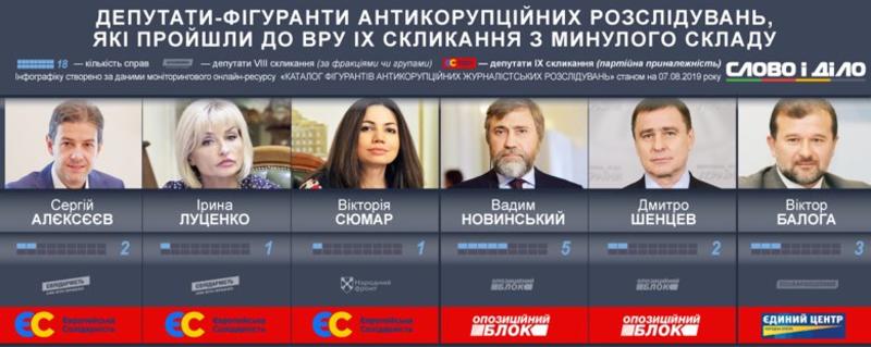 В новую Раду попали 53 депутата, фигурировавшие в коррупционных скандалах – СМИ / slovoidilo.ua