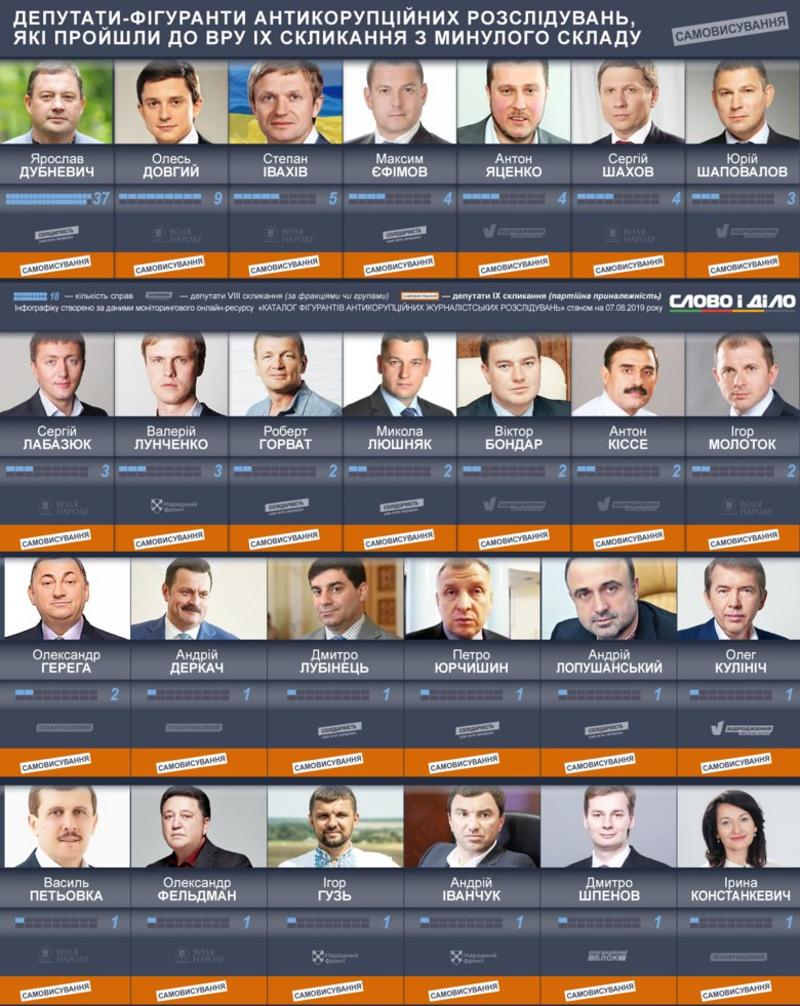 В новую Раду попали 53 депутата, фигурировавшие в коррупционных скандалах – СМИ / slovoidilo.ua