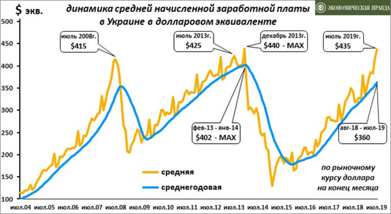В Украине долларовые зарплаты вернулись к уровню 2013 года / ЭП