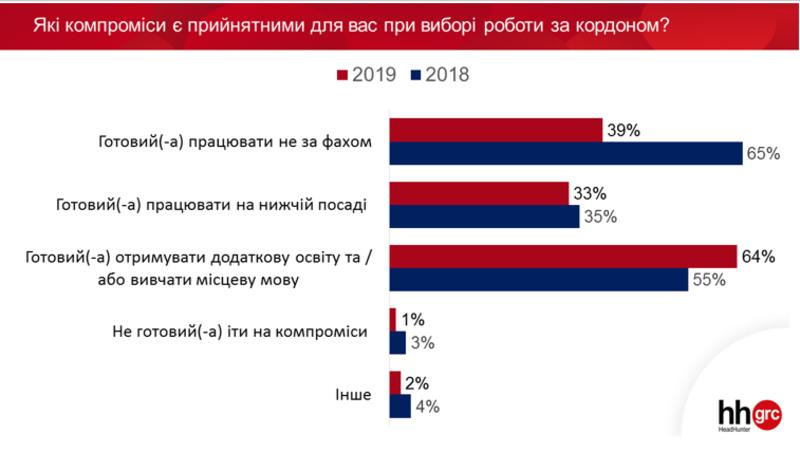 Все больше украинцев хотят навсегда уехать за границу / ubr.ua