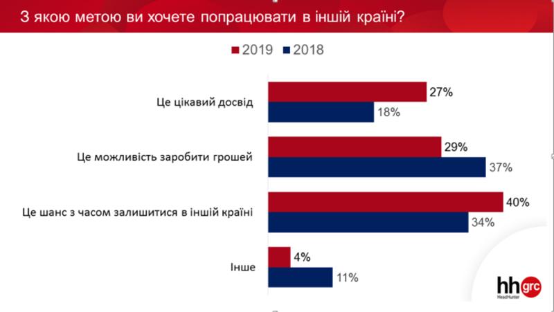 Все больше украинцев хотят навсегда уехать за границу / ubr.ua