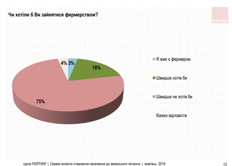 Большинство украинцев против продажи земли иностранцам / ratinggroup.ua
