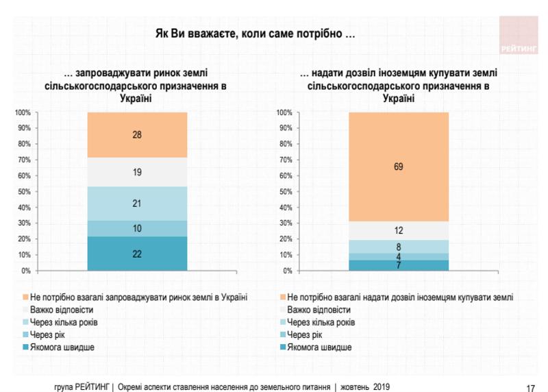 Большинство украинцев против продажи земли иностранцам / ratinggroup.ua