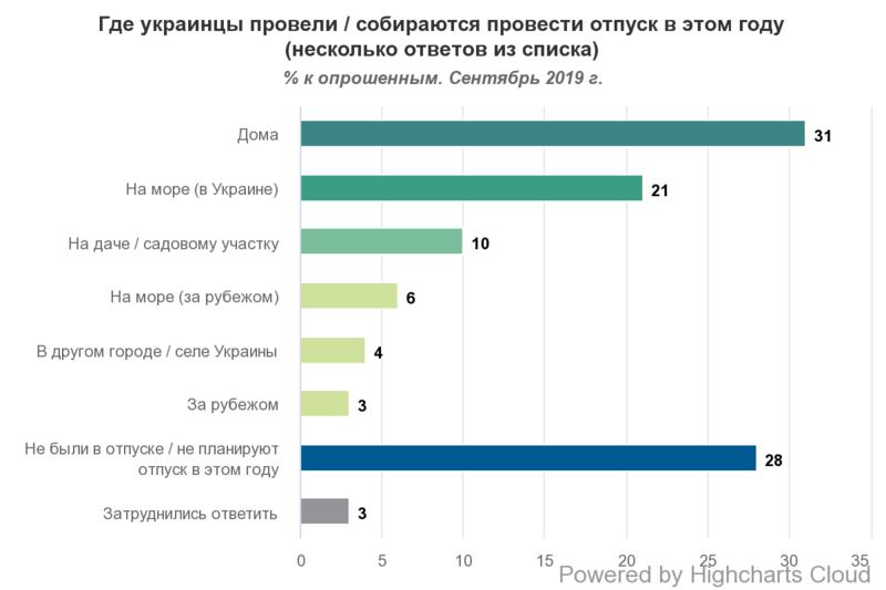 Треть украинцев не были в отпуске в этом году / rb.com.ua