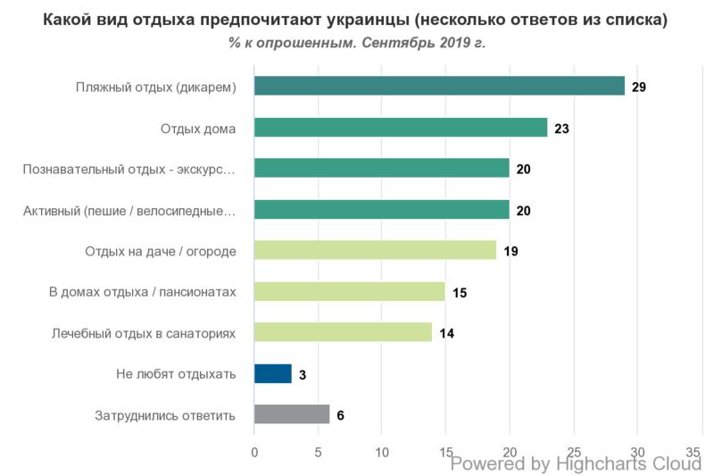 Треть украинцев не были в отпуске в этом году / rb.com.ua